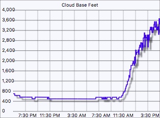 Cloud base graph