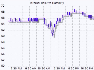 Internal humidity graph
